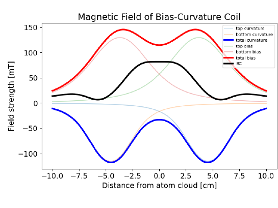 Modelled bias-curvature field profile with near-zero curvature at the centre