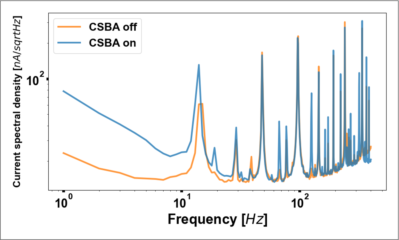 Current spectral density versus frequency, comparing current source conditions