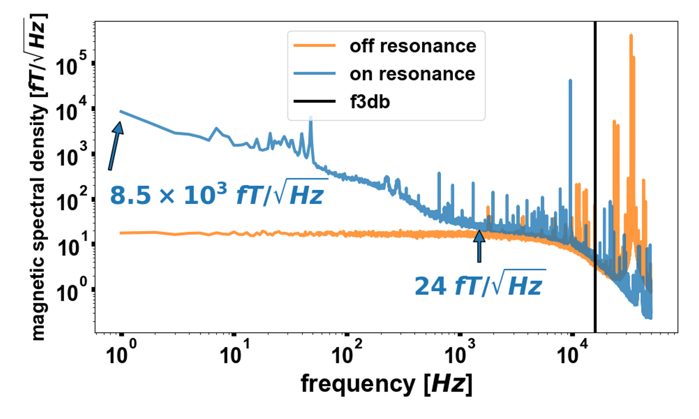 Magnetic spectral density versus frequency, comparing off-resonance and on-resonance measurements