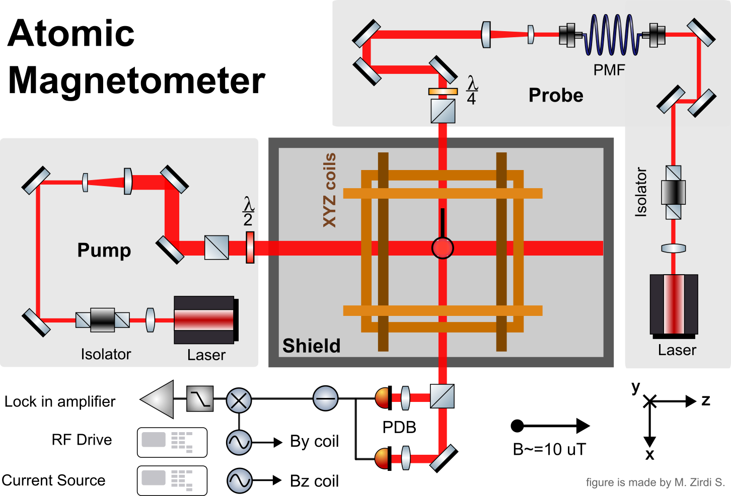 Optical and electronic layout of the atomic magnetometer, with pump and probe beams passing through a shielded vapour cell